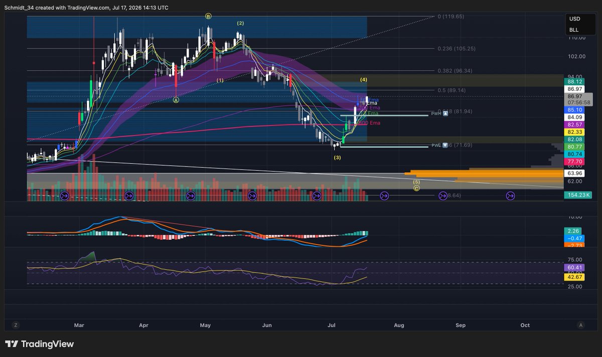 Brent daily — July 2026