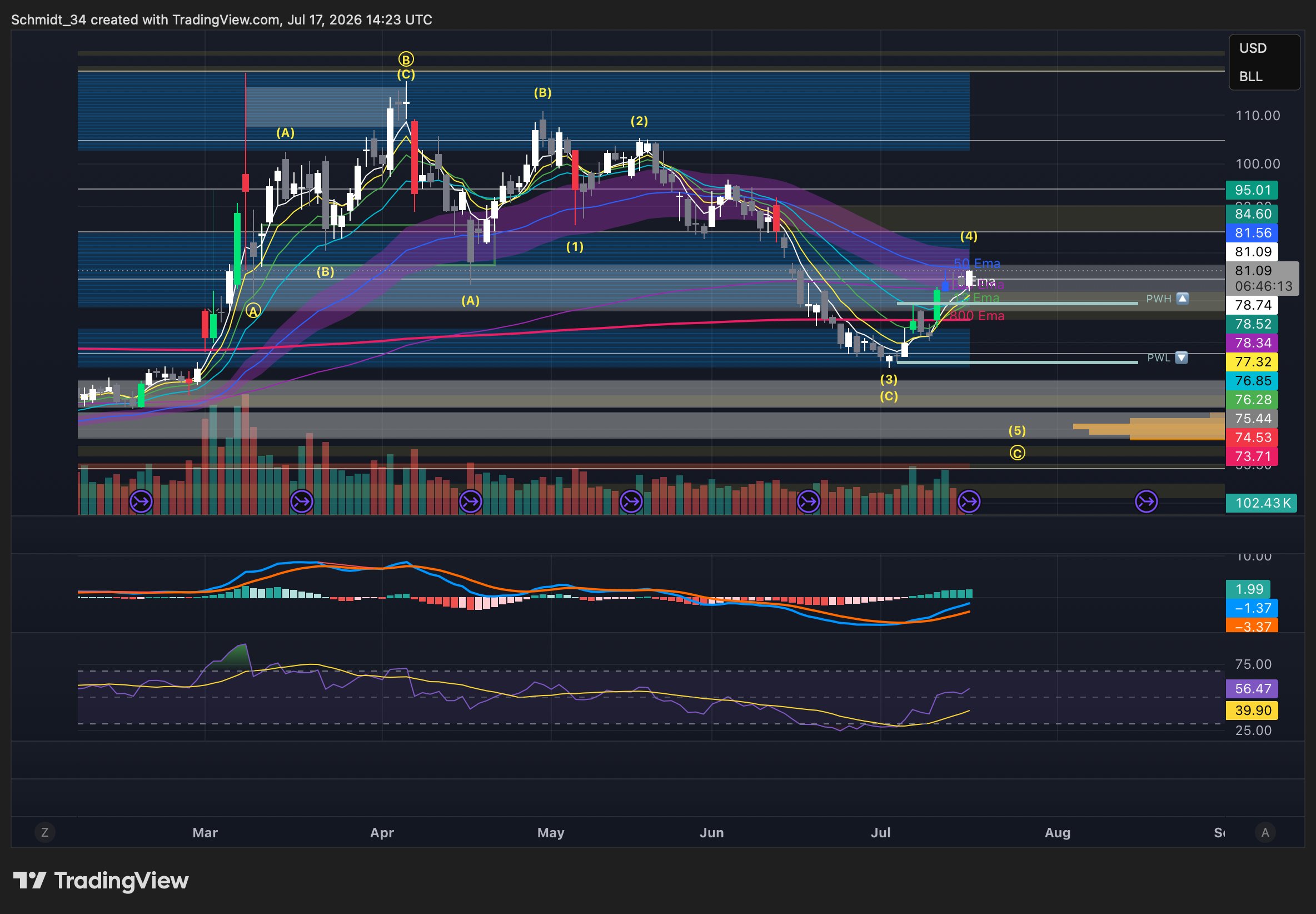 Brent higher timeframe — July 2026